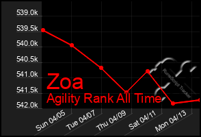 Total Graph of Zoa