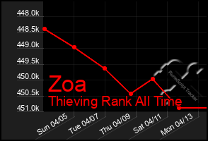 Total Graph of Zoa