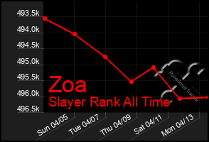 Total Graph of Zoa