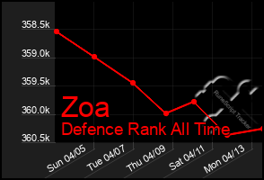 Total Graph of Zoa