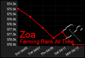 Total Graph of Zoa