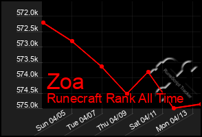 Total Graph of Zoa