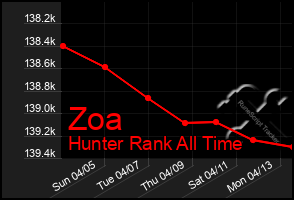 Total Graph of Zoa