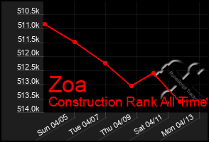 Total Graph of Zoa