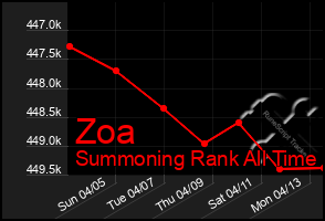 Total Graph of Zoa