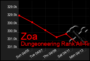 Total Graph of Zoa