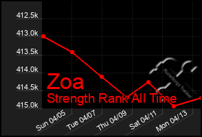 Total Graph of Zoa