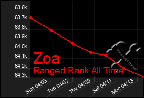 Total Graph of Zoa