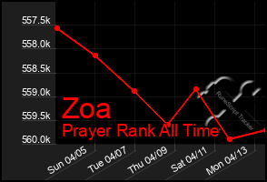 Total Graph of Zoa