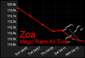 Total Graph of Zoa