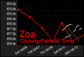 Total Graph of Zoa