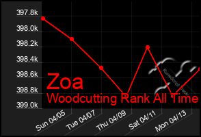 Total Graph of Zoa