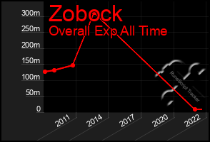 Total Graph of Zobock