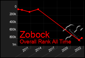 Total Graph of Zobock