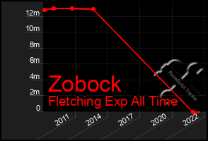 Total Graph of Zobock