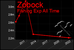 Total Graph of Zobock