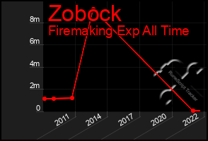 Total Graph of Zobock