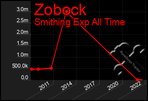 Total Graph of Zobock