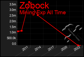 Total Graph of Zobock