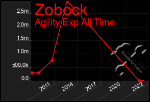 Total Graph of Zobock