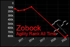 Total Graph of Zobock