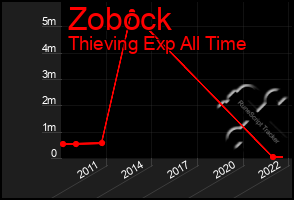 Total Graph of Zobock