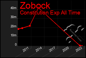 Total Graph of Zobock