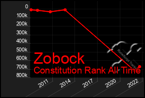 Total Graph of Zobock