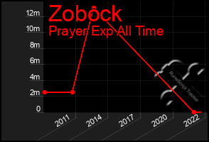 Total Graph of Zobock