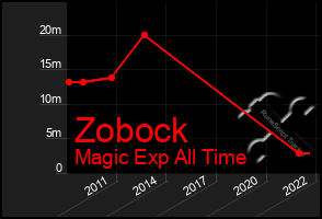 Total Graph of Zobock