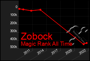 Total Graph of Zobock