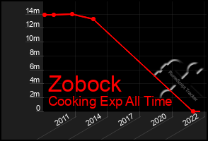 Total Graph of Zobock