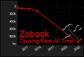 Total Graph of Zobock