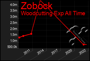 Total Graph of Zobock