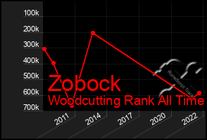 Total Graph of Zobock