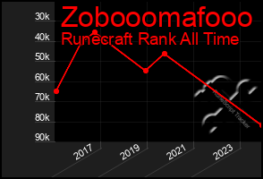 Total Graph of Zobooomafooo
