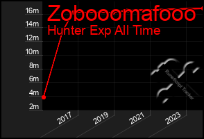 Total Graph of Zobooomafooo