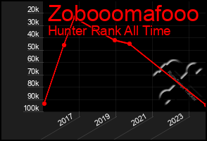 Total Graph of Zobooomafooo