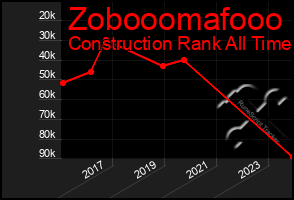 Total Graph of Zobooomafooo