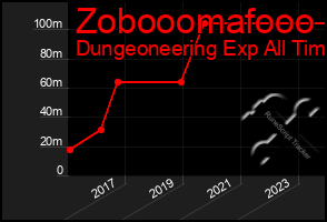 Total Graph of Zobooomafooo