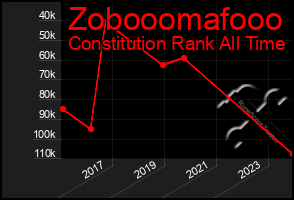 Total Graph of Zobooomafooo
