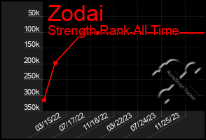 Total Graph of Zodai