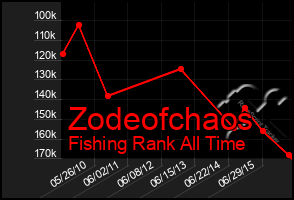 Total Graph of Zodeofchaos