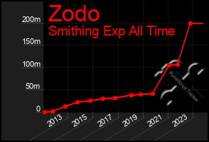 Total Graph of Zodo