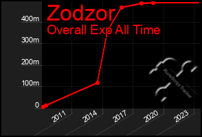Total Graph of Zodzor