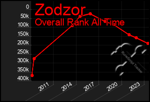 Total Graph of Zodzor