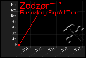 Total Graph of Zodzor