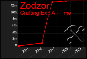 Total Graph of Zodzor