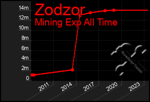 Total Graph of Zodzor