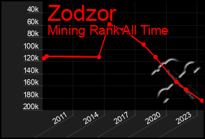 Total Graph of Zodzor